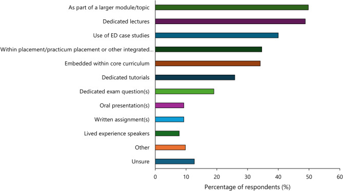 Enhancing eating disorder content in the tertiary curricula of health disciplines in Australia.