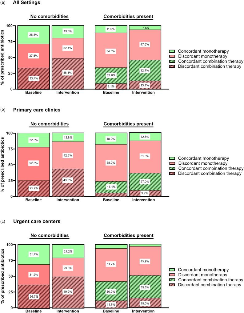 An antibiotic stewardship initiative focused on community-acquired bacterial pneumonia (CABP) in outpatient clinics and urgent care centers: a 2023-2024 community health system experience.