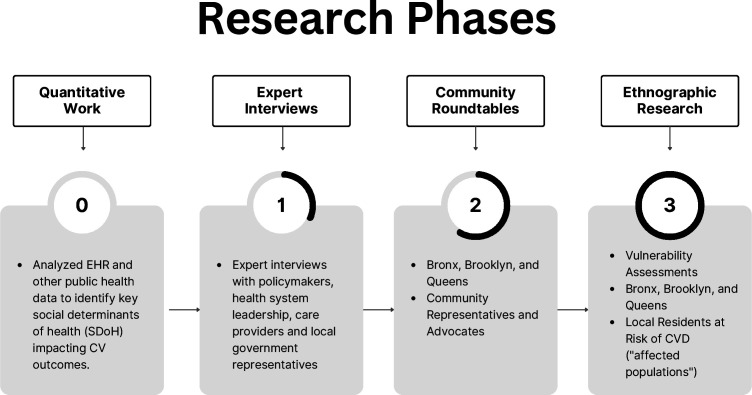 AI4HealthyCities: a protocol for a mixed-method ethnographic study on the social determinants of cardiovascular health in New York City.
