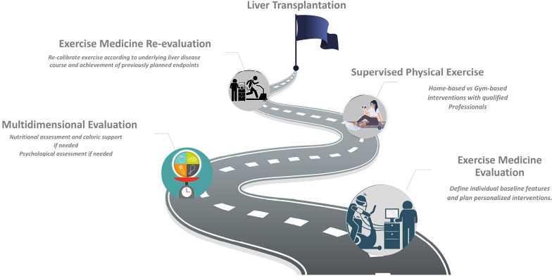 Running towards liver transplantation.