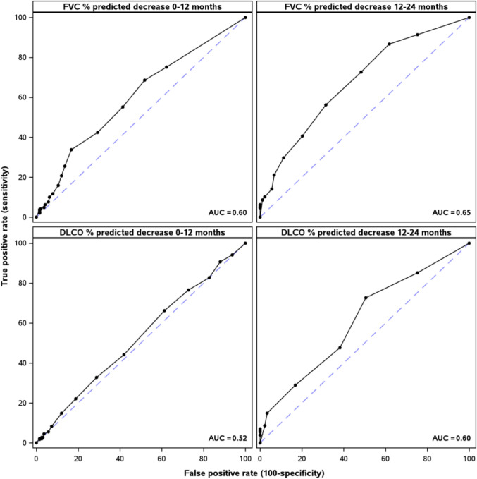 Changes in Lung Function and Patient-Reported Outcomes in Patients with Idiopathic Pulmonary Fibrosis.
