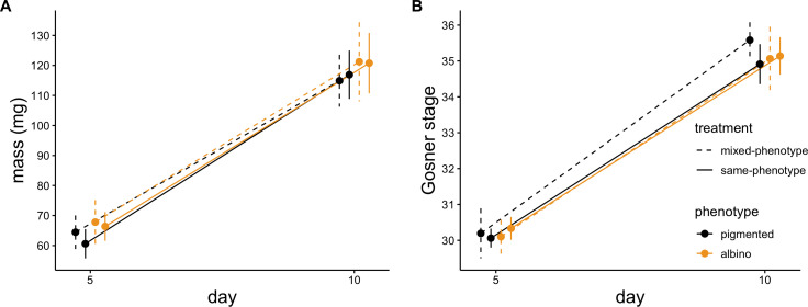 Knocking out genes to reveal drivers of natural selection on phenotypic traits: a study of the fitness consequences of albinism.