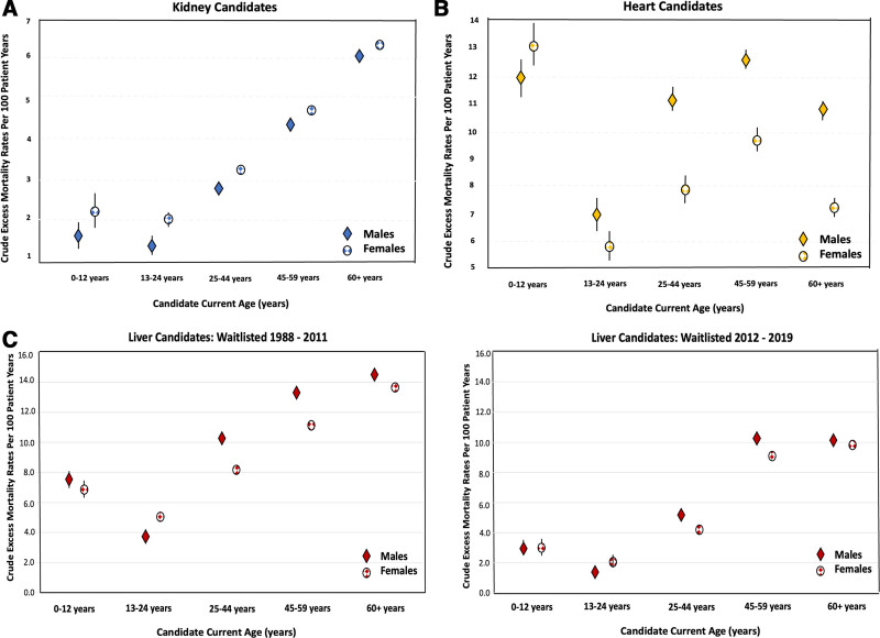 Sex Differences in Excess Mortality Among Waitlisted Kidney, Heart, and Liver Transplant Candidates.