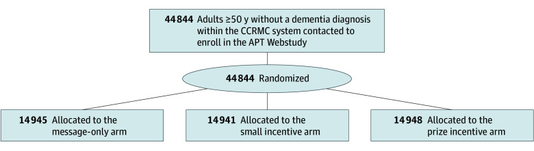 Financial Incentives to Increase Diversity of Older Participants in a Memory Concerns Registry: A Randomized Clinical Trial.