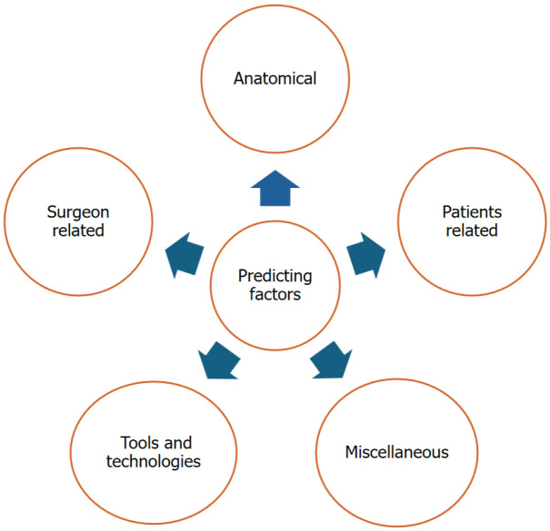 Predictive model for sphincter preservation in lower rectal cancer.