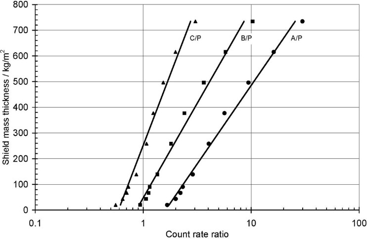 A method to determine the distance, shielding and activity of orphan 137Cs sources in mobile gamma spectrometric search.