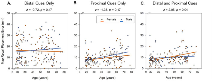 Age- and sex-related differences in landmark recall following a virtual spatial navigation task.