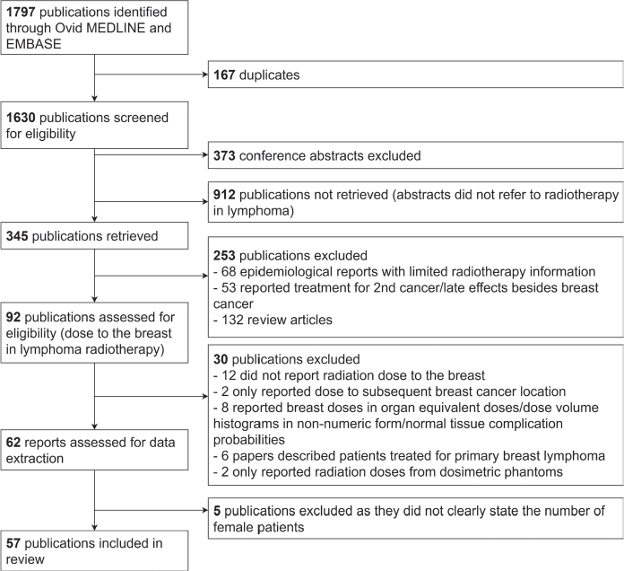 Radiation exposure of breast tissue in lymphoma radiotherapy: a systematic review of breast dose metrics published since 2000.