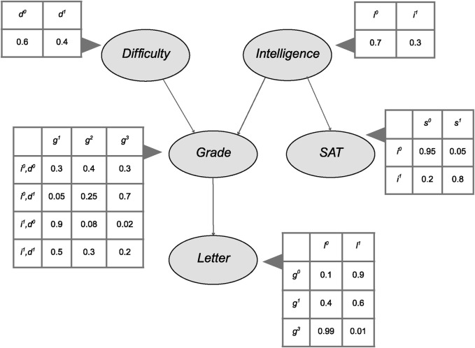 A guide to bayesian networks software for structure and parameter learning, with a focus on causal discovery tools.