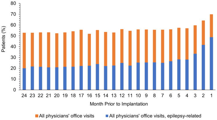 Healthcare Utilization and Cost in the Two Years Before Neuromodulation Implantation Among Medicaid Enrollees with Drug-Resistant Epilepsy.