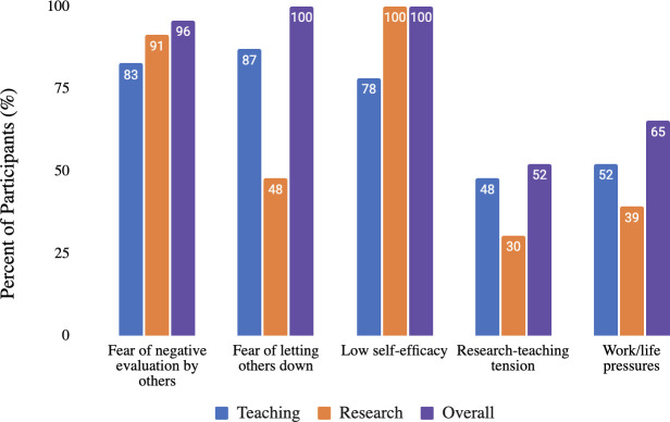 Factors impacting teaching and research anxieties in biology graduate teaching assistants: implications for professional development.