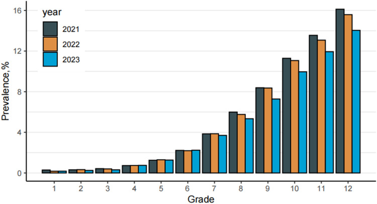 The Impact of School Education on High Myopia in Children and Adolescents.