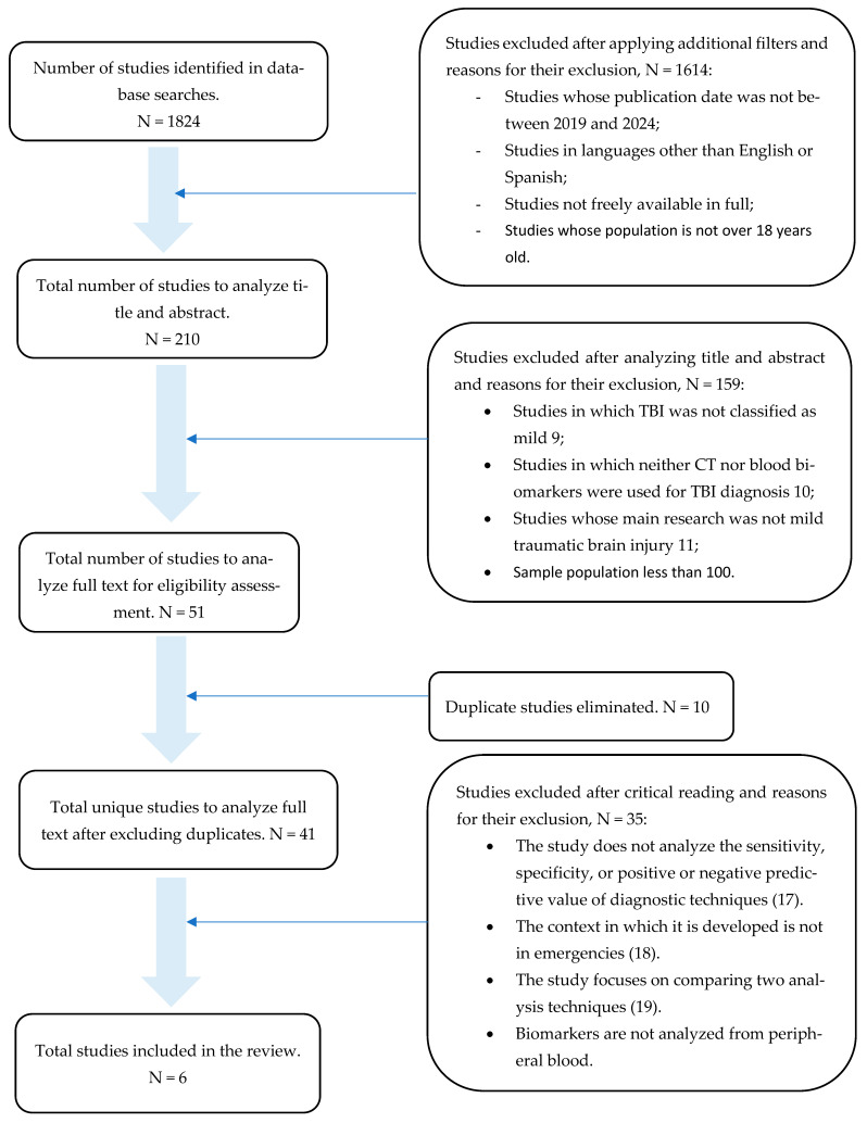 Blood Biomarkers as Optimization Tools for Computed Tomography in Mild Traumatic Brain Injury Management in Emergency Departments: A Systematic Review.
