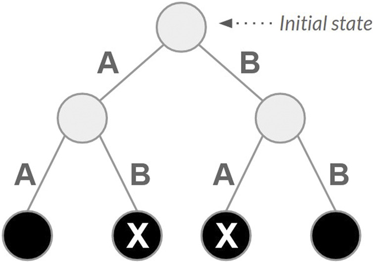 Using reinforcement learning in genome assembly: in-depth analysis of a Q-learning assembler.