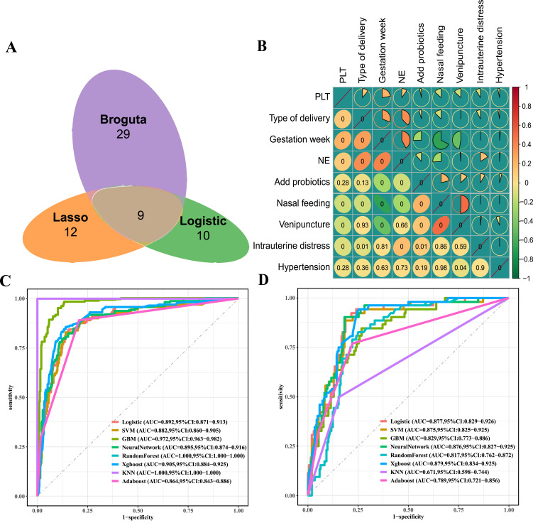 Development of a Predictive Model for Neonatal Hospital-Acquired Gastrointestinal Infections Utilizing Multiple Machine Learning Algorithms.