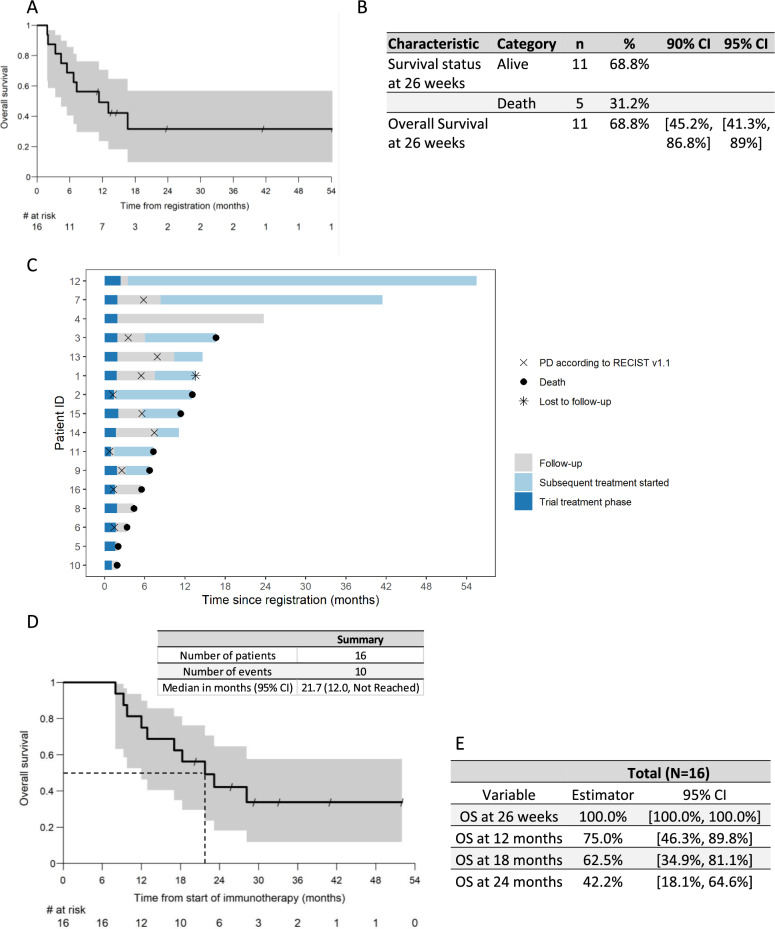 Overall survival of recurrent/metastatic head & neck squamous cell carcinoma patients progressing after ≥ 1 line of systemic therapy, treated with MVX-ONCO-1, a novel, first in class cell encapsulation-based immunotherapy: results of SAKK 11/16, a phase IIa trial.