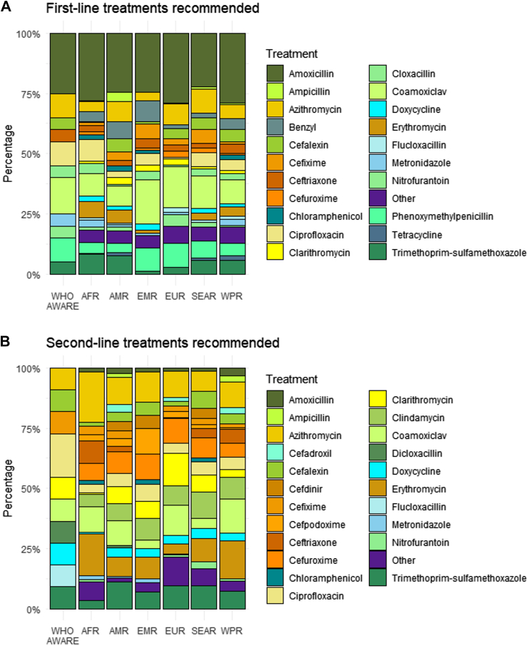 Antibiotic treatment of pediatric infections in primary healthcare setting: evaluation and comparison of 80 national treatment guidelines with the WHO AWaRe book recommendations.