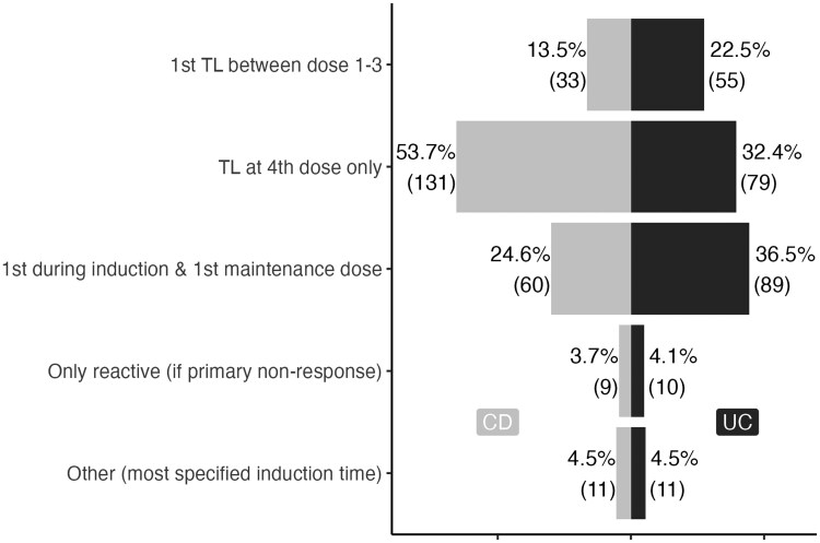 Therapeutic Drug Monitoring in Pediatric Inflammatory Bowel Disease: A Nationwide Survey of Anti-TNF Therapy Practices, Attitudes, and Barriers.