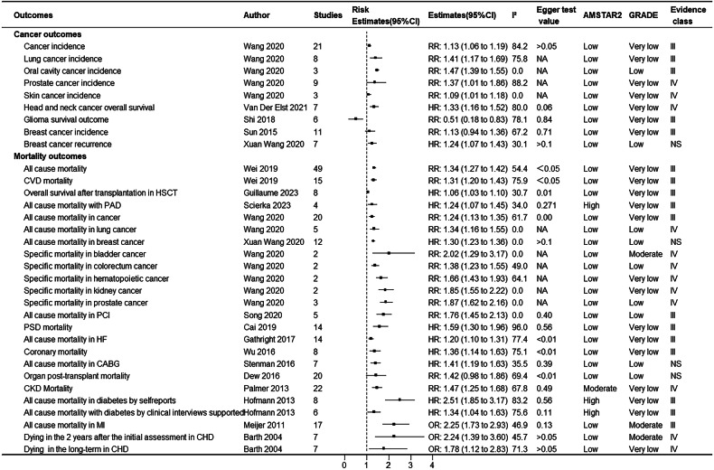 Depression and health outcomes: An umbrella review of systematic reviews and meta-analyses of observational studies.
