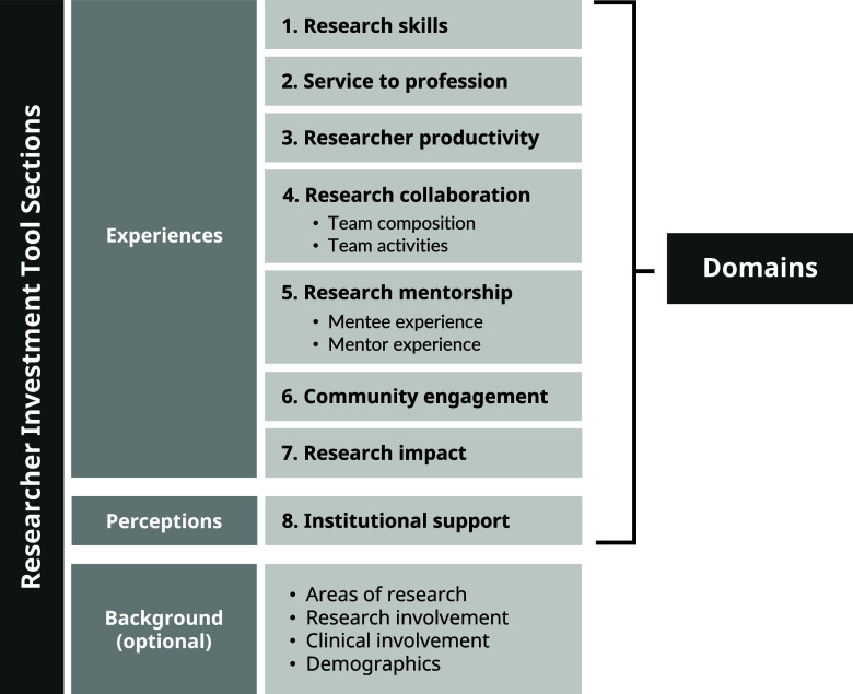 The development, validity, and reliability of the Researcher Investment Tool.