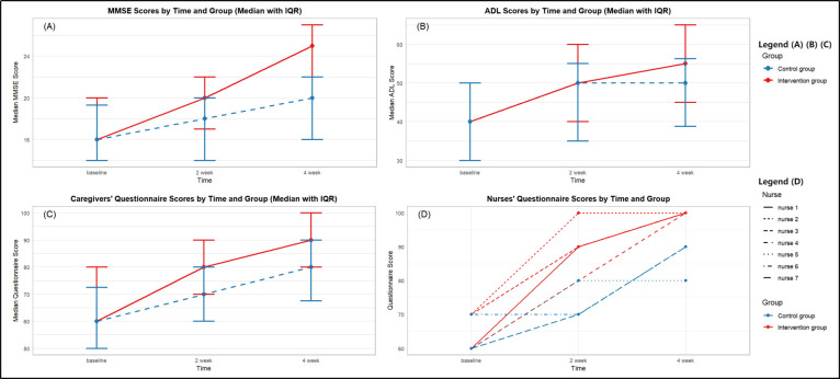 Evidence-based nursing interventions in cognitive dysfunction among adults with brain injury: a quasi-experiment.