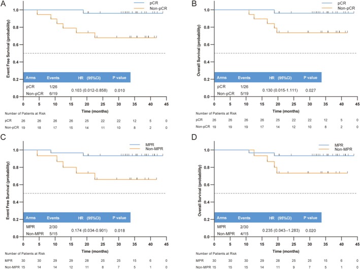 Three-Year Follow-Up of the Phase II Trial for Resectable Non-Small-Cell Lung Cancer Treated With Perioperative Sintilimab and Neoadjuvant Anlotinib Plus Chemotherapy: TD-NeoFOUR Trial.
