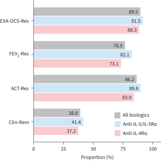 Biomarkers of type 2 inflammation as predictors of response to biologics for severe eosinophilic asthma.