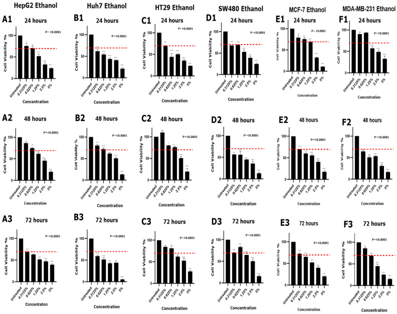 Optimizing Cell Density and Unveiling Cytotoxic Profiles of DMSO and Ethanol in Six Cancer Cell Lines: Experimental and In Silico Insights.