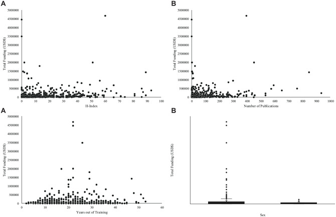 Analysis of the Distribution of Private Research Funding to Sports Medicine Orthopaedic Surgeons.
