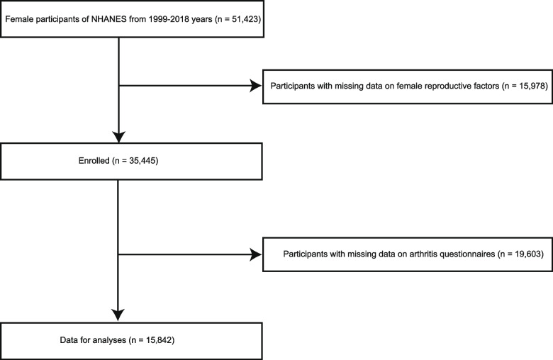 Association of female reproductive factor with risk of arthritis: a population-based cross-sectional study.