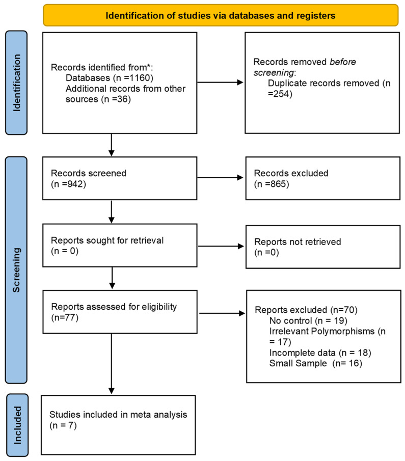Association of Single Nucleotide Polymorphisms in the Cyclooxygenase-2 (COX-2) Gene with Periodontal Disease-A Systematic Review with Meta-Analysis and Implications for Personalized Dentistry.