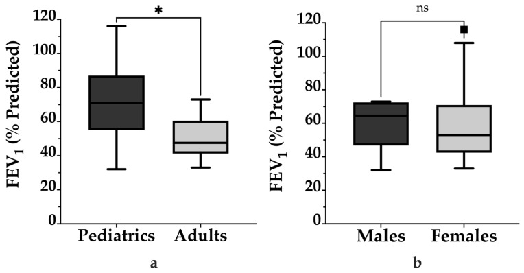 <i>RSPH4A-PCDx</i>: An Index to Predict Lung Function Decline in Primary Ciliary Dyskinesia.
