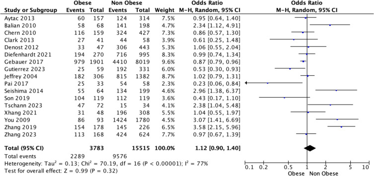 Evaluating the influence of the obesity paradox on survival outcomes in patients being treated surgically for rectal cancer-a systematic review and meta-analysis.