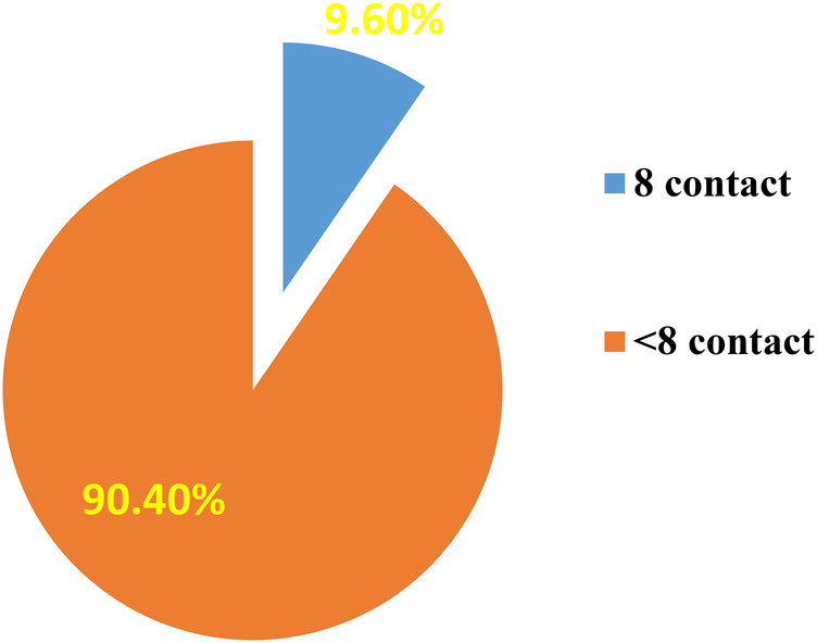 Prevalence and associated factors of eight antenatal care contacts among mothers who give birth in Shebel Berenta district, East Gojjam zone, northeast Ethiopia, 2024.