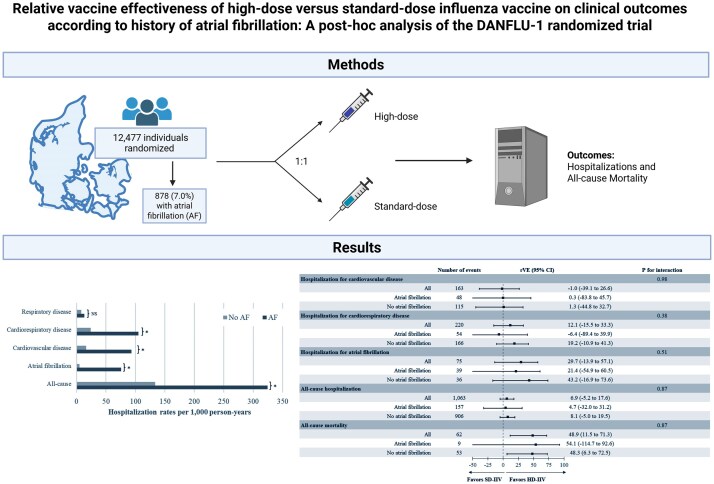 Relative vaccine effectiveness of high-dose vs. standard-dose influenza vaccine against clinical outcomes according to history of atrial fibrillation: a pre-specified analysis of the DANFLU-1 randomized trial.