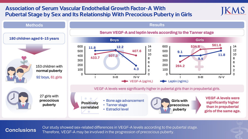 Association of Serum Vascular Endothelial Growth Factor-A With Pubertal Stage by Sex and Its Relationship With Precocious Puberty in Girls.