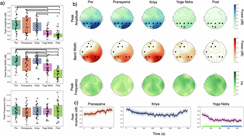 Unlocking deep relaxation: the power of rhythmic breathing on brain rhythms.