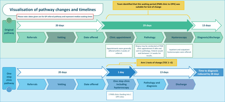 A one-stop clinic improvement project for postmenopausal bleeding in NHS Forth Valley.