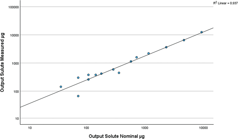 Calibration of bronchial methacholine challenge: addressing dose accuracy and practicality.