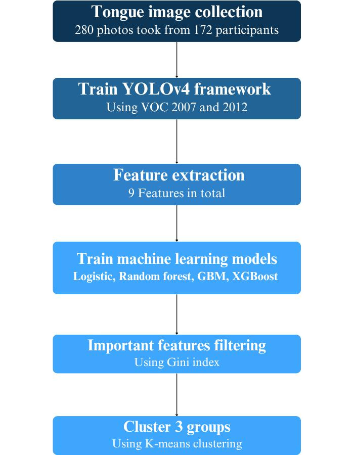 Tongue Image-Based Diagnosis of Acute Respiratory Tract Infection Using Machine Learning: Algorithm Development and Validation.