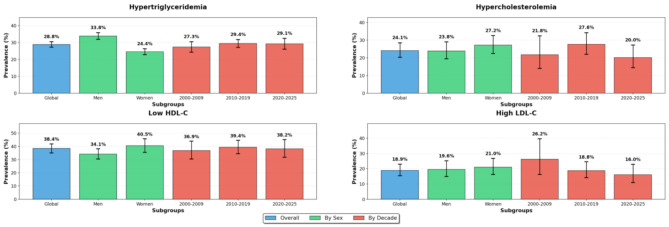 Global prevalence of dyslipidemias in the general adult population: a systematic review and meta-analysis.