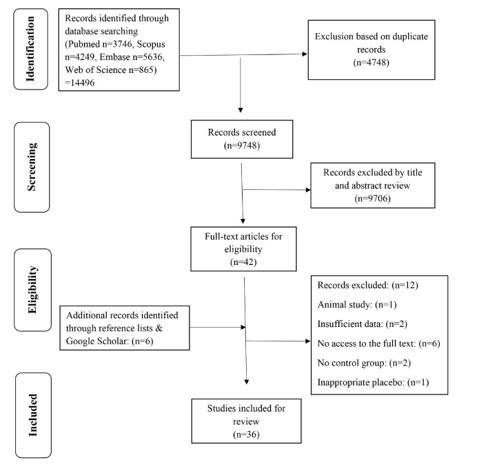 The Effects of Prebiotic Dietary Fibers, Probiotics, and Synbiotics on Gut Permeability and Immunity: A Systematic Review.