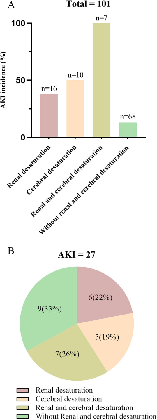 Decreased renal or cerebral oxygen saturation increases the risk of cardiac surgery-associated acute kidney injury in adult patients: a prospective observational study.