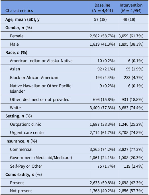 An antibiotic stewardship initiative focused on community-acquired bacterial pneumonia (CABP) in outpatient clinics and urgent care centers: a 2023-2024 community health system experience.