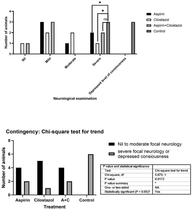 Effect of Cilostazol in the Expression of Biomarkers and Neurological Outcome Following Experimentally Induced Cerebrovascular Accident-Experimental Protocol.