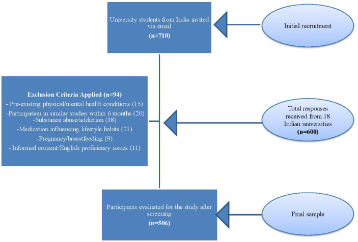 Influence of Dietary Habits and Lifestyle Practices on the Health and Well-Being of University Students: A Survey Investigation.