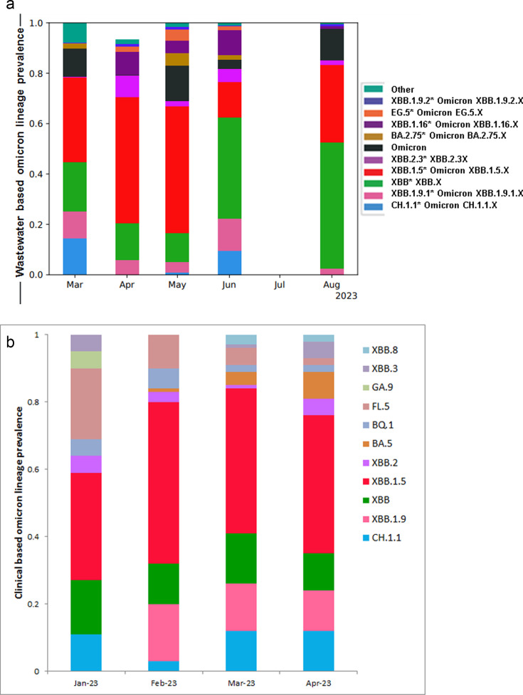Monitoring SARS-CoV-2 variants in wastewater during periods of low clinical case surveillance in Ethiopia.