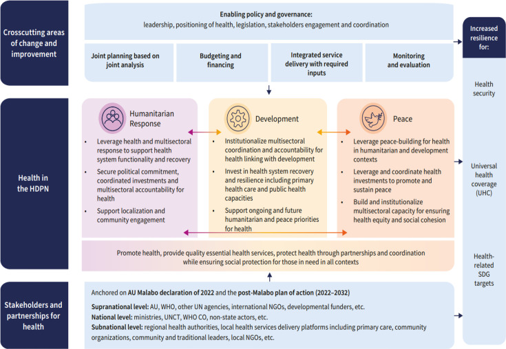 Operationalising health in the humanitarian-development-peace nexus (HDPN) in Africa: a new framework for building resilience in countries with fragile, conflict and violence-affected settings.