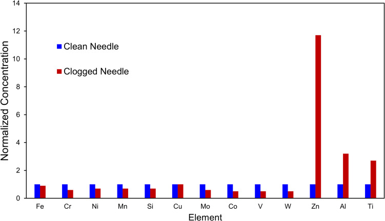 Investigating Zinc Migration from Rigid Needle Shield to Drug Formulation in Needle Tip of Pre-filled Syringe.