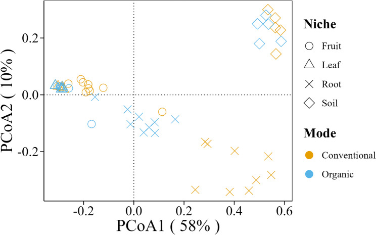 Organic farming significantly improves microbial community structure, network complexity, and functional diversity in the Gannan navel orange orchard.